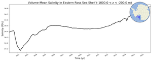 Regional mean of Volume-Mean Salinity in Eastern Ross Sea Shelf (-1000.0 < z < -200.0 m)
