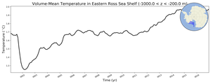 Regional mean of Volume-Mean Temperature in Eastern Ross Sea Shelf (-1000.0 < z < -200.0 m)