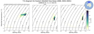 Regional mean of T-S diagram for Eastern Weddell Sea Deep (ANN, 0001-0001)
 -1000.0 m < z < 0.0 m