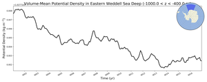 Regional mean of Volume-Mean Potential Density in Eastern Weddell Sea Deep (-1000.0 < z < -400.0 m)