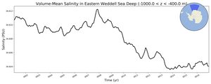 Regional mean of Volume-Mean Salinity in Eastern Weddell Sea Deep (-1000.0 < z < -400.0 m)