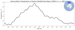 Regional mean of Volume-Mean Temperature in Eastern Weddell Sea Deep (-1000.0 < z < -400.0 m)