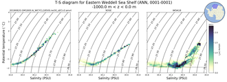 Regional mean of T-S diagram for Eastern Weddell Sea Shelf (ANN, 0001-0001)
 -1000.0 m < z < 0.0 m