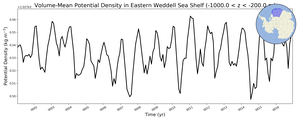 Regional mean of Volume-Mean Potential Density in Eastern Weddell Sea Shelf (-1000.0 < z < -200.0 m)