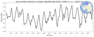 Regional mean of Volume-Mean Salinity in Eastern Weddell Sea Shelf (-1000.0 < z < -200.0 m)