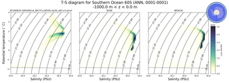 Regional mean of T-S diagram for Southern Ocean 60S (ANN, 0001-0001)
 -1000.0 m < z < 0.0 m
