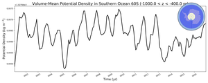 Regional mean of Volume-Mean Potential Density in Southern Ocean 60S (-1000.0 < z < -400.0 m)