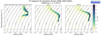 Regional mean of T-S diagram for Southern Ocean (ANN, 0001-0001)
 -1000.0 m < z < 0.0 m