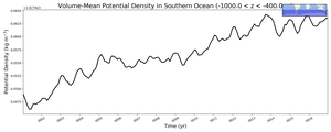 Regional mean of Volume-Mean Potential Density in Southern Ocean (-1000.0 < z < -400.0 m)