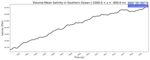 Regional mean of Volume-Mean Salinity in Southern Ocean (-1000.0 < z < -400.0 m)