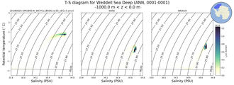 Regional mean of T-S diagram for Weddell Sea Deep (ANN, 0001-0001)
 -1000.0 m < z < 0.0 m