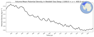 Regional mean of Volume-Mean Potential Density in Weddell Sea Deep (-1000.0 < z < -400.0 m)