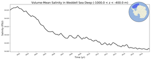 Regional mean of Volume-Mean Salinity in Weddell Sea Deep (-1000.0 < z < -400.0 m)
