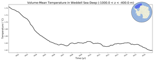 Regional mean of Volume-Mean Temperature in Weddell Sea Deep (-1000.0 < z < -400.0 m)