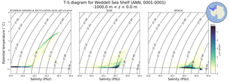 Regional mean of T-S diagram for Weddell Sea Shelf (ANN, 0001-0001)
 -1000.0 m < z < 0.0 m