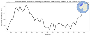 Regional mean of Volume-Mean Potential Density in Weddell Sea Shelf (-1000.0 < z < -200.0 m)