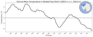 Regional mean of Volume-Mean Temperature in Weddell Sea Shelf (-1000.0 < z < -200.0 m)