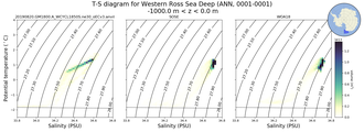 Regional mean of T-S diagram for Western Ross Sea Deep (ANN, 0001-0001)
 -1000.0 m < z < 0.0 m