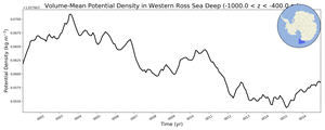 Regional mean of Volume-Mean Potential Density in Western Ross Sea Deep (-1000.0 < z < -400.0 m)
