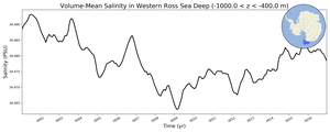 Regional mean of Volume-Mean Salinity in Western Ross Sea Deep (-1000.0 < z < -400.0 m)