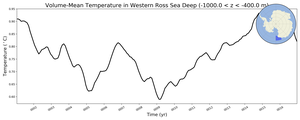 Regional mean of Volume-Mean Temperature in Western Ross Sea Deep (-1000.0 < z < -400.0 m)