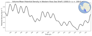 Regional mean of Volume-Mean Potential Density in Western Ross Sea Shelf (-1000.0 < z < -200.0 m)