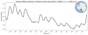 Regional mean of Volume-Mean Salinity in Western Ross Sea Shelf (-1000.0 < z < -200.0 m)
