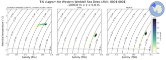 Regional mean of T-S diagram for Western Weddell Sea Deep (ANN, 0001-0001)
 -1000.0 m < z < 0.0 m