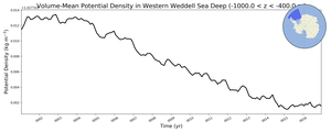 Regional mean of Volume-Mean Potential Density in Western Weddell Sea Deep (-1000.0 < z < -400.0 m)