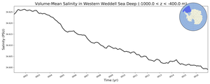 Regional mean of Volume-Mean Salinity in Western Weddell Sea Deep (-1000.0 < z < -400.0 m)