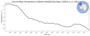 Regional mean of Volume-Mean Temperature in Western Weddell Sea Deep (-1000.0 < z < -400.0 m)