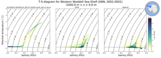 Regional mean of T-S diagram for Western Weddell Sea Shelf (ANN, 0001-0001)
 -1000.0 m < z < 0.0 m