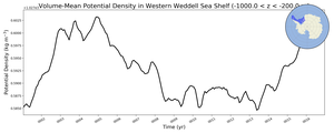 Regional mean of Volume-Mean Potential Density in Western Weddell Sea Shelf (-1000.0 < z < -200.0 m)