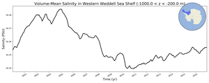 Regional mean of Volume-Mean Salinity in Western Weddell Sea Shelf (-1000.0 < z < -200.0 m)