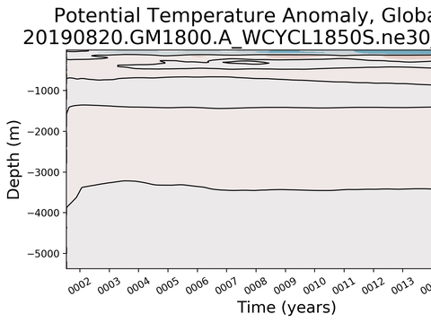 Trends vs Depth