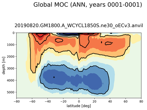Meridional Overturning Streamfunction