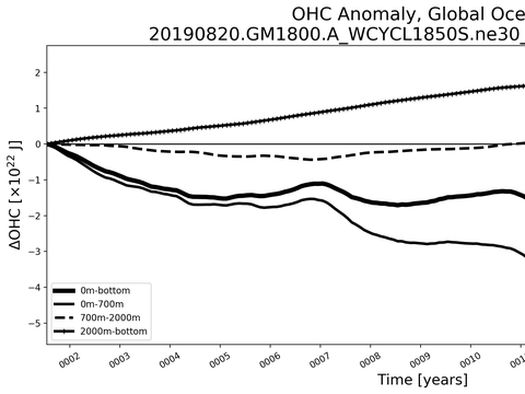 Time Series