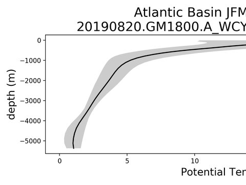 Ocean Basin Profiles