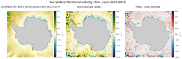 ANN Meridional Velocity