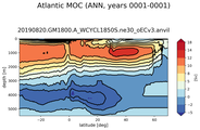 Atlantic Meridional Overturning Streamfunction