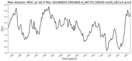 Time Series of maximum Meridional Overturning Circulation at 26.5°N
