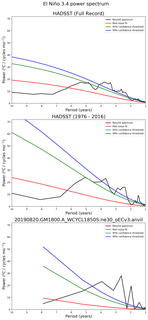 Spectra of El Niño 3.4 Climate Index