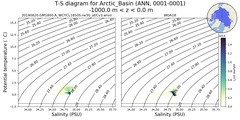 Regional mean of T-S diagram for Arctic_Basin (ANN, 0001-0001)
 -1000.0 m < z < 0.0 m