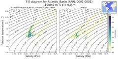 Regional mean of T-S diagram for Atlantic_Basin (ANN, 0001-0001)
 -1000.0 m < z < 0.0 m