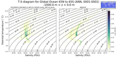 Regional mean of T-S diagram for Global Ocean 65N to 65S (ANN, 0001-0001)
 -1000.0 m < z < 0.0 m