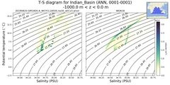 Regional mean of T-S diagram for Indian_Basin (ANN, 0001-0001)
 -1000.0 m < z < 0.0 m