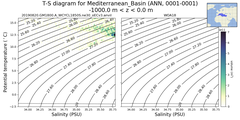 Regional mean of T-S diagram for Mediterranean_Basin (ANN, 0001-0001)
 -1000.0 m < z < 0.0 m