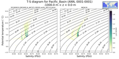 Regional mean of T-S diagram for Pacific_Basin (ANN, 0001-0001)
 -1000.0 m < z < 0.0 m