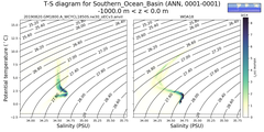 Regional mean of T-S diagram for Southern_Ocean_Basin (ANN, 0001-0001)
 -1000.0 m < z < 0.0 m