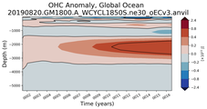 Trend of global OHC Anomaly vs depth